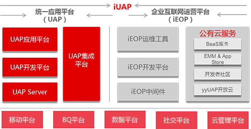 用友iUAP企業互聯網開放平臺