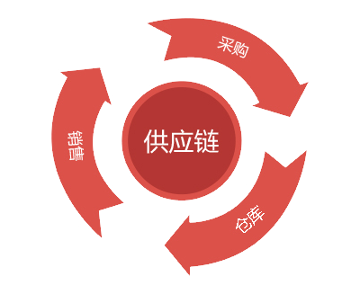 供應鏈管理：對采購、銷售、倉庫業務實行全過程管理，規范業務流程。